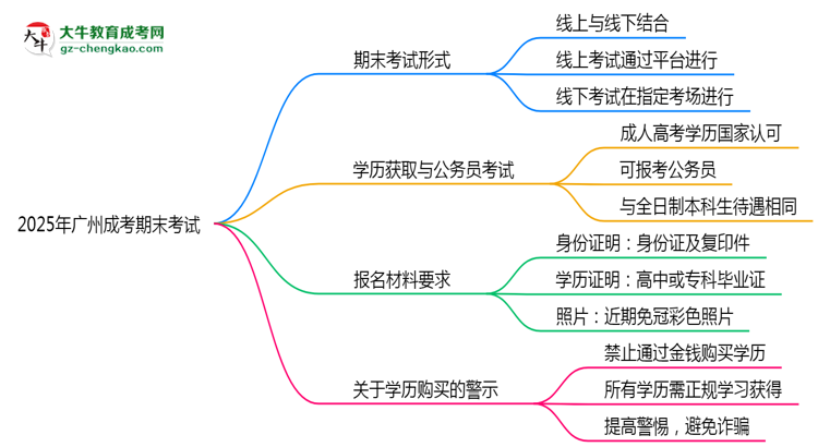 2025年廣州成考期末考試形式是線上還是線下考？