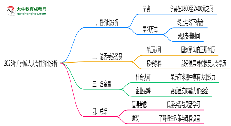 2025年廣州成人大專還值得考嗎？性價比分析思維導(dǎo)圖