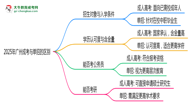【圖解】2025年廣州成考和單招的區(qū)別！深度解析