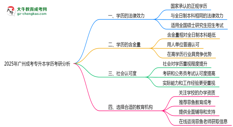 2025年廣州成人專升本學歷考研可以嗎？思維導圖