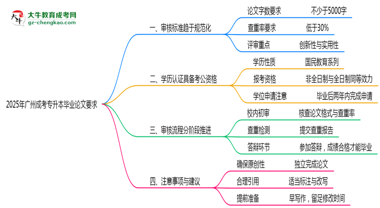 廣州成人專升本畢業(yè)論文查重率要求多少？2025年標(biāo)準(zhǔn)思維導(dǎo)圖