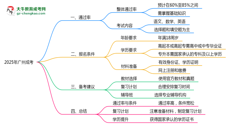 【科普】廣州成考真實通過率怎么樣？2025數(shù)據(jù)