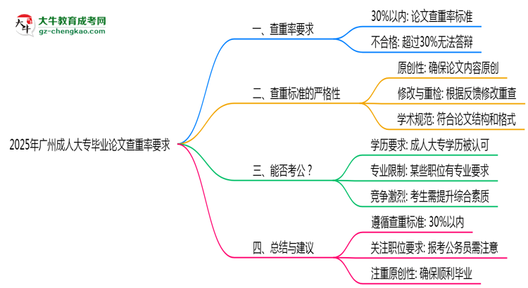 廣州成人大專畢業(yè)論文查重率要求多少？2025年標(biāo)準(zhǔn)思維導(dǎo)圖
