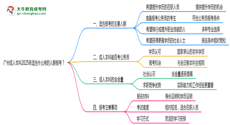 廣州成人本科2025年適合什么樣的人群報考？思維導圖
