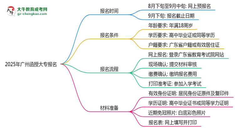 2025年廣州函授大專報(bào)名截止日期什么時(shí)候？思維導(dǎo)圖