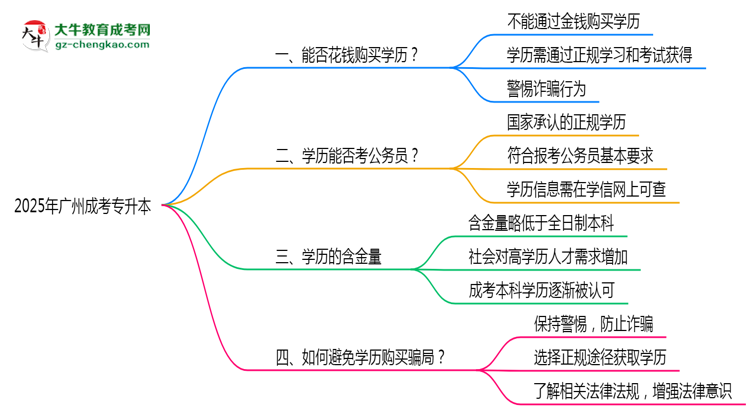 廣州2025年嚴禁成人專升本學歷非法交易思維導圖