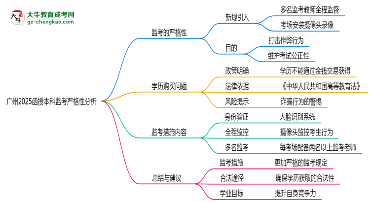 【圖文】廣州2025函授本科監(jiān)考到底嚴(yán)不嚴(yán)格的？