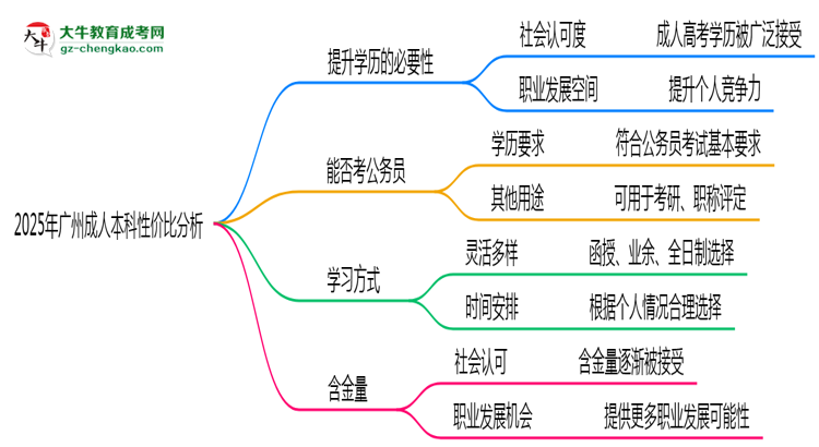 2025年廣州成人本科還值得考嗎？性價(jià)比分析思維導(dǎo)圖