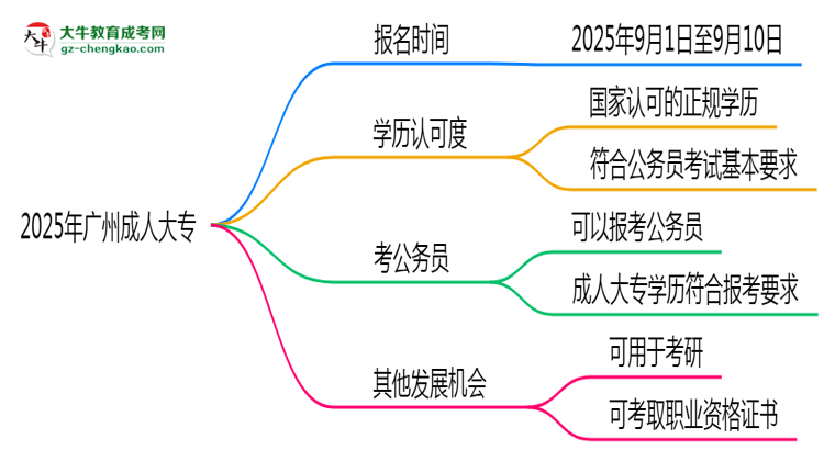 2025年廣州成人大專是一直都可以報名嗎？思維導(dǎo)圖
