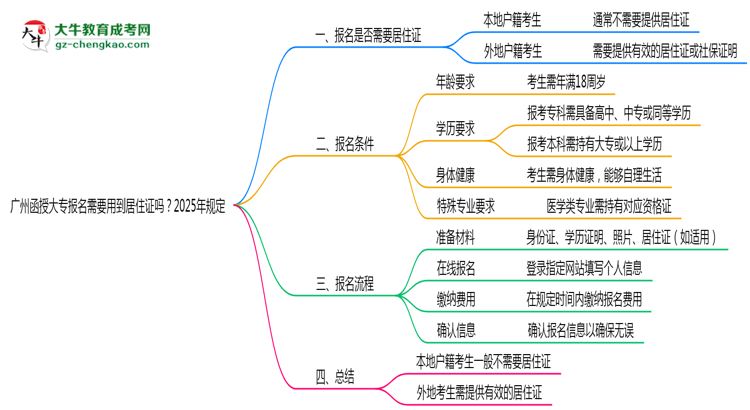 廣州函授大專報(bào)名需要用到居住證嗎？2025年規(guī)定思維導(dǎo)圖