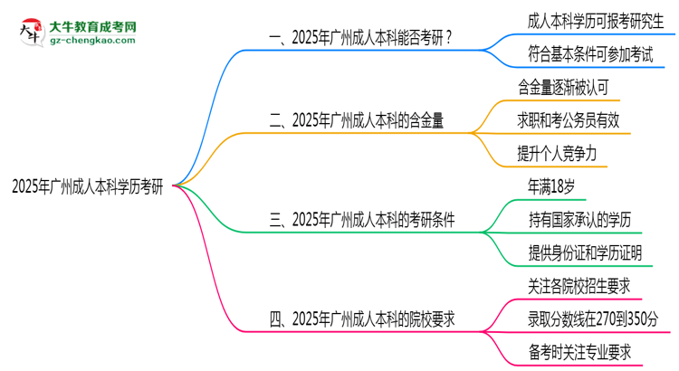 2025年廣州成人本科學歷考研可以嗎？思維導圖