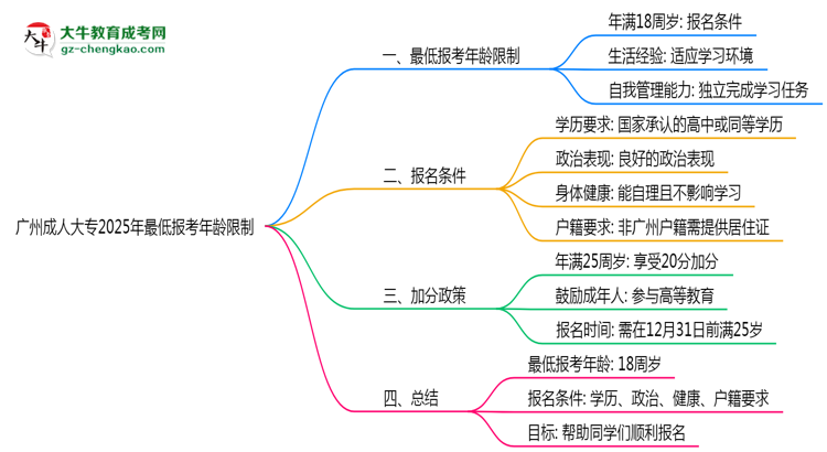 廣州成人大專2025年最低報(bào)考年齡限制多少歲？思維導(dǎo)圖