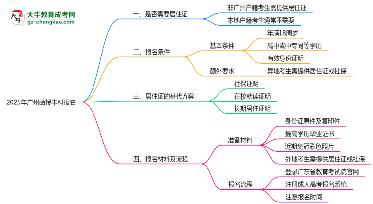 【圖文】廣州函授本科報名需要用到居住證嗎？2025年規(guī)定