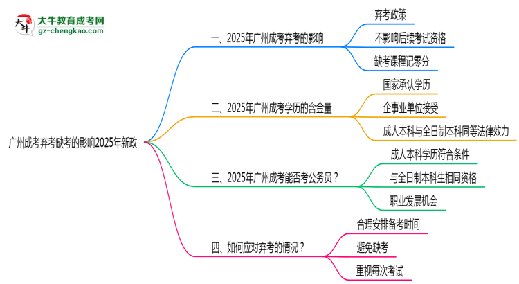 【重磅】廣州成考棄考缺考的影響2025年新政