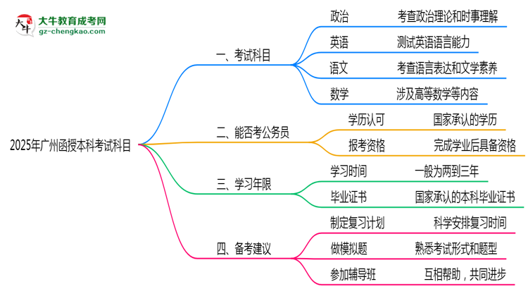 【詳解】廣州函授本科2025年考試科目一共需要考幾科？