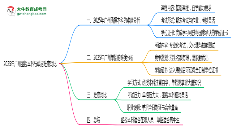 2025年廣州函授本科與單招難度對比哪個更難？思維導圖