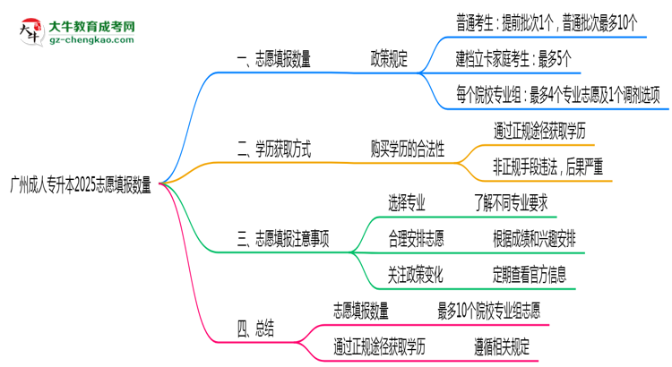 廣州成人專升本2025志愿填報數(shù)量最多幾個？思維導(dǎo)圖