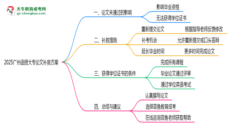 2025廣州函授大專論文沒通過能畢業(yè)嗎？補(bǔ)救畢業(yè)方案思維導(dǎo)圖