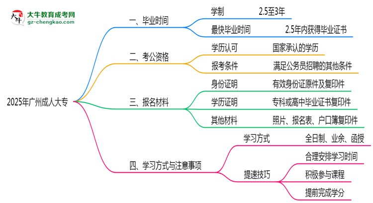 廣州成人大專2025年最快畢業(yè)拿證要幾年？思維導圖