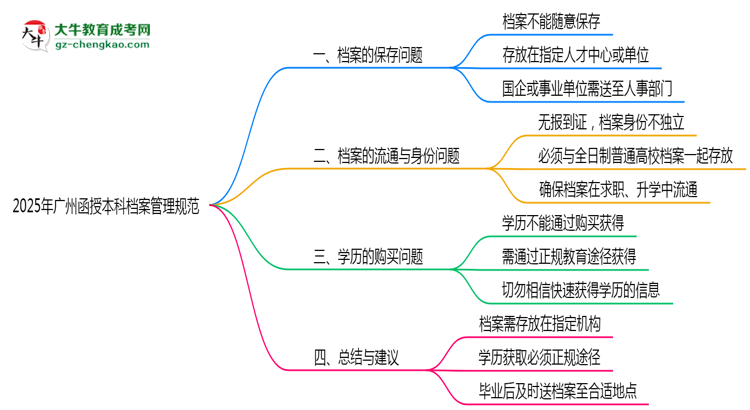 【圖文】2025年廣州函授本科檔案管理規(guī)范：能自己保存嗎？