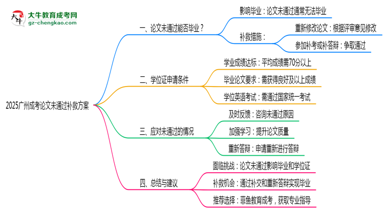 2025廣州成考論文沒通過能畢業(yè)嗎？補(bǔ)救畢業(yè)方案