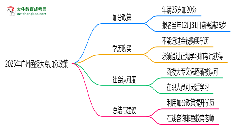 2025年廣州函授大專加分政策有什么？怎么申請？思維導(dǎo)圖