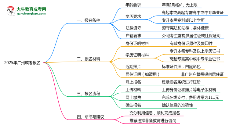 2025年廣州成考報(bào)名需要滿足什么資格條件？