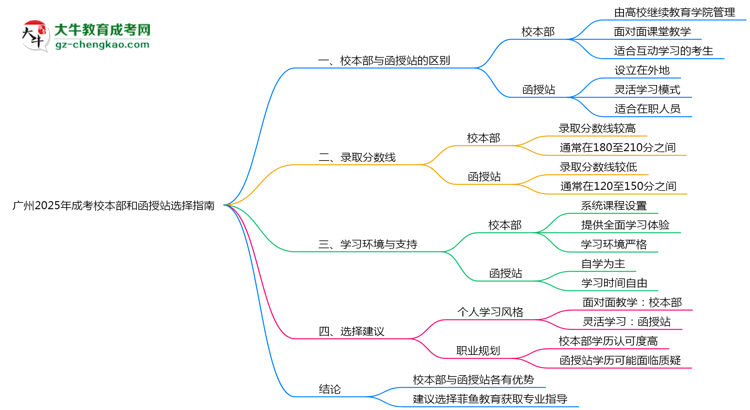 收藏|廣州2025年成考校本部和函授站選擇指南