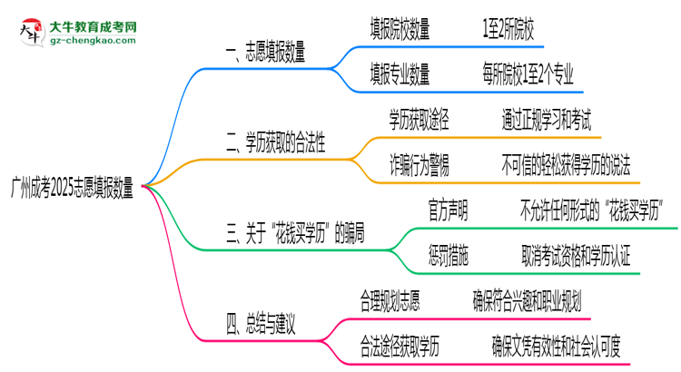 【答疑】廣州成考2025志愿填報(bào)數(shù)量最多幾個(gè)？