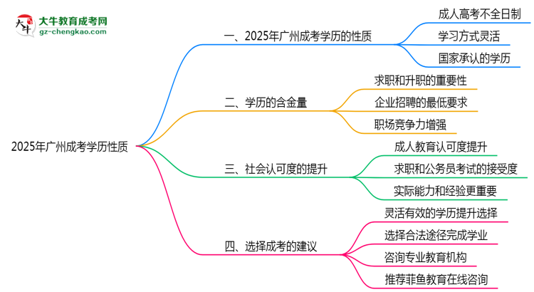 【圖文】2025年廣州成考學(xué)歷性質(zhì)是全日制嗎？