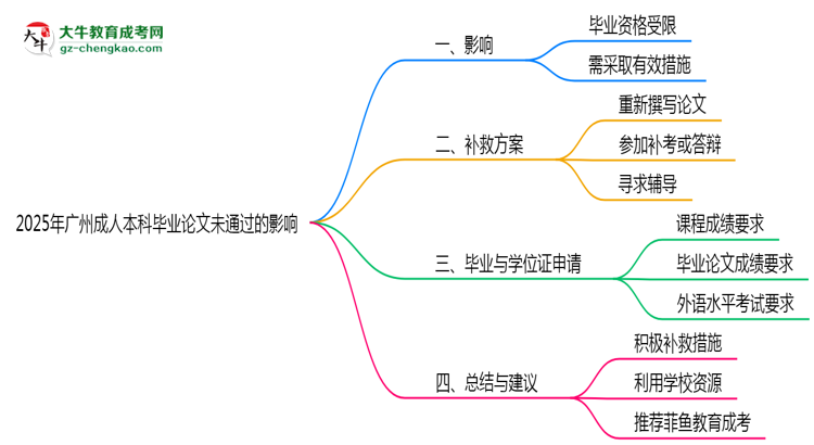 2025廣州成人本科論文沒通過能畢業(yè)嗎？補(bǔ)救畢業(yè)方案思維導(dǎo)圖