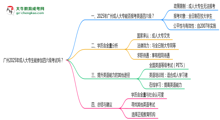 廣州2025年成人大專生能參加四六級(jí)考試的嗎？思維導(dǎo)圖