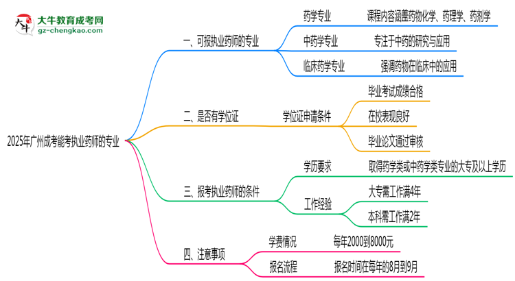 廣州成考能考執(zhí)業(yè)藥師的專業(yè)2025年