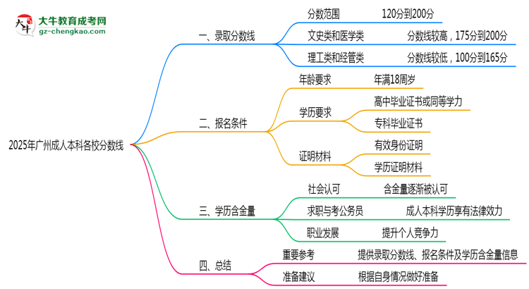 2025年廣州成人本科各校分數(shù)線最少要考幾分？思維導(dǎo)圖