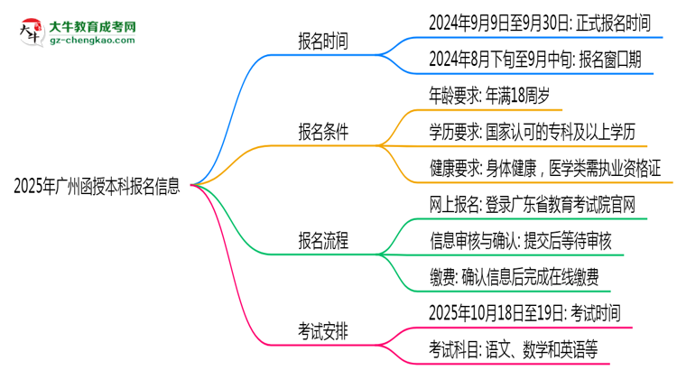 【圖文】2025年廣州函授本科報(bào)名截止日期什么時候？