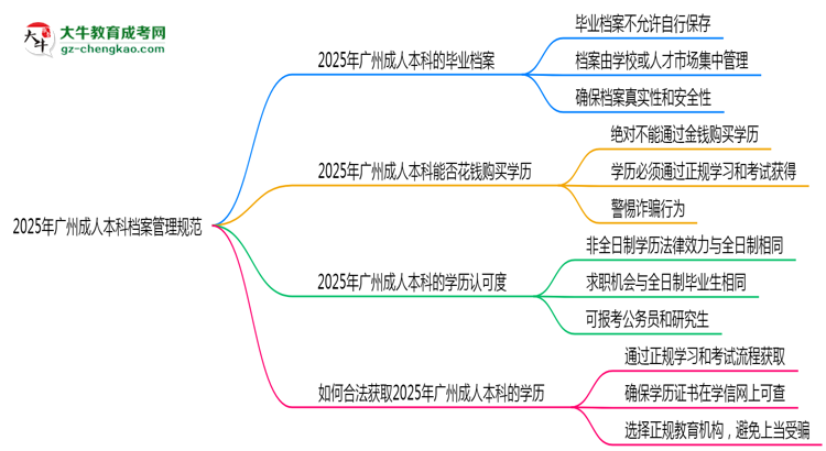 2025年廣州成人本科檔案管理規(guī)范：能自己保存嗎？思維導(dǎo)圖