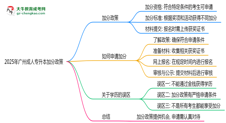 2025年廣州成人專升本加分政策有什么？怎么申請(qǐng)？思維導(dǎo)圖