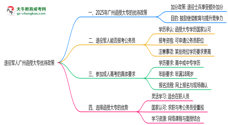 退役軍人廣州函授大專優(yōu)待政策！2025年細(xì)則思維導(dǎo)圖
