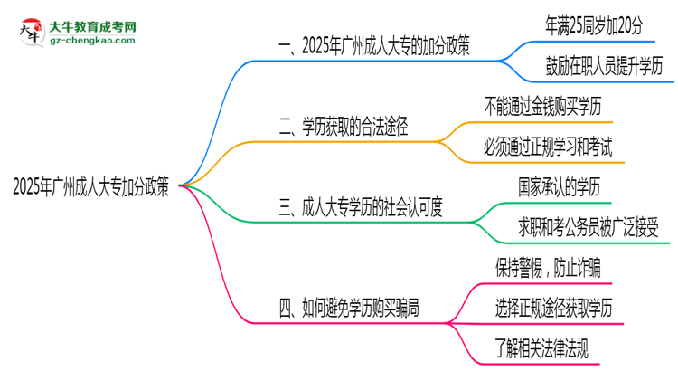 2025年廣州成人大專加分政策有什么？怎么申請？思維導(dǎo)圖