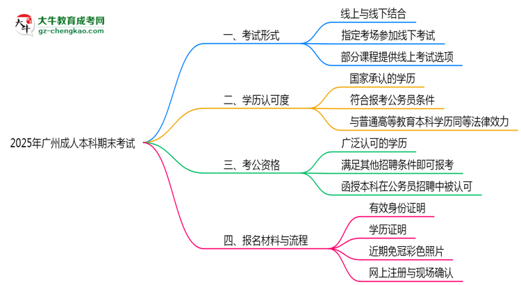 2025年廣州成人本科期末考試形式是線上還是線下考？思維導圖