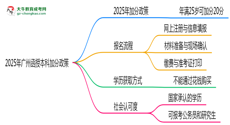 【科普】2025年廣州函授本科加分政策有什么？怎么申請？