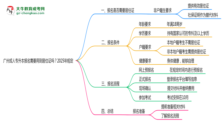 廣州成人專升本報(bào)名需要用到居住證嗎？2025年規(guī)定思維導(dǎo)圖