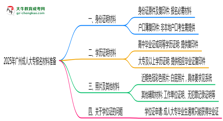 2025年廣州成人大專報(bào)名材料準(zhǔn)備哪些？（附清單）思維導(dǎo)圖