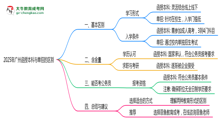 2025年廣州函授本科和單招的區(qū)別！深度解析思維導(dǎo)圖