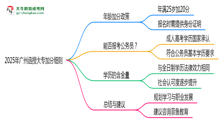 2025年廣州函授大專加分細(xì)則：滿多少歲能加分？思維導(dǎo)圖