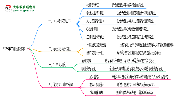 廣州函授本科學(xué)歷2025年可考的證書有哪些？思維導(dǎo)圖