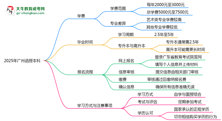 【揭秘】2025年廣州函授本科學(xué)費(fèi)大概需要多少？
