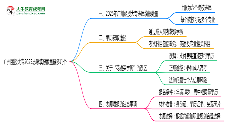 廣州函授大專2025志愿填報數(shù)量最多幾個？思維導(dǎo)圖