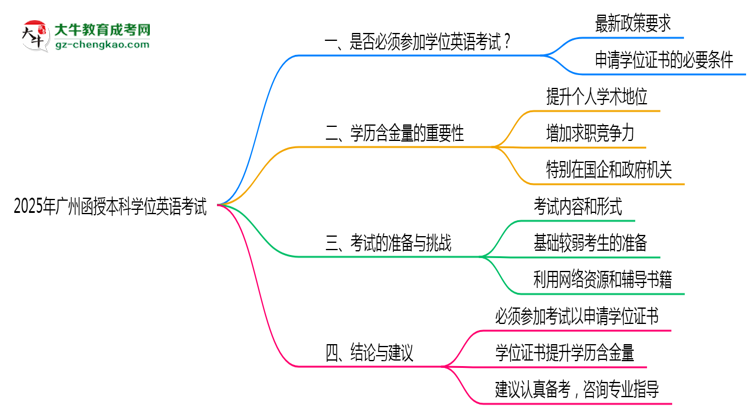 【圖文】2025廣州函授本科學(xué)位英語一定要考嗎？