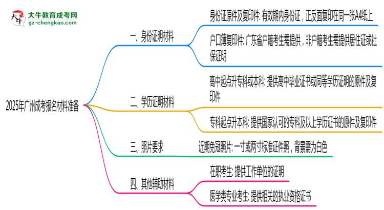 【答疑】2025年廣州成考報(bào)名材料準(zhǔn)備哪些？（附清單）